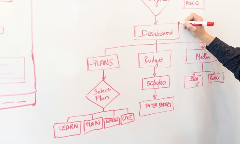 social media strategy development
